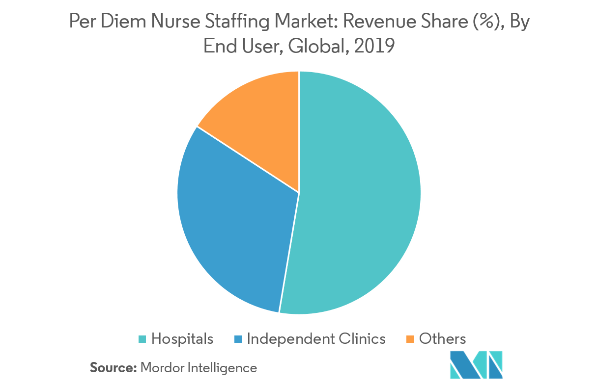 Per Diem Nurse Staffing Market Key Trends